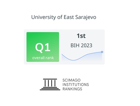 The University of East Sarajevo is in the first place this year again when it comes to universities in Bosnia and Herzegovina on the SCImago Institutions Rankings (SIR)